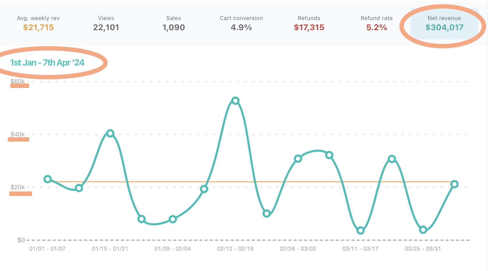 Revenue dashboard: $304,017 net revenue